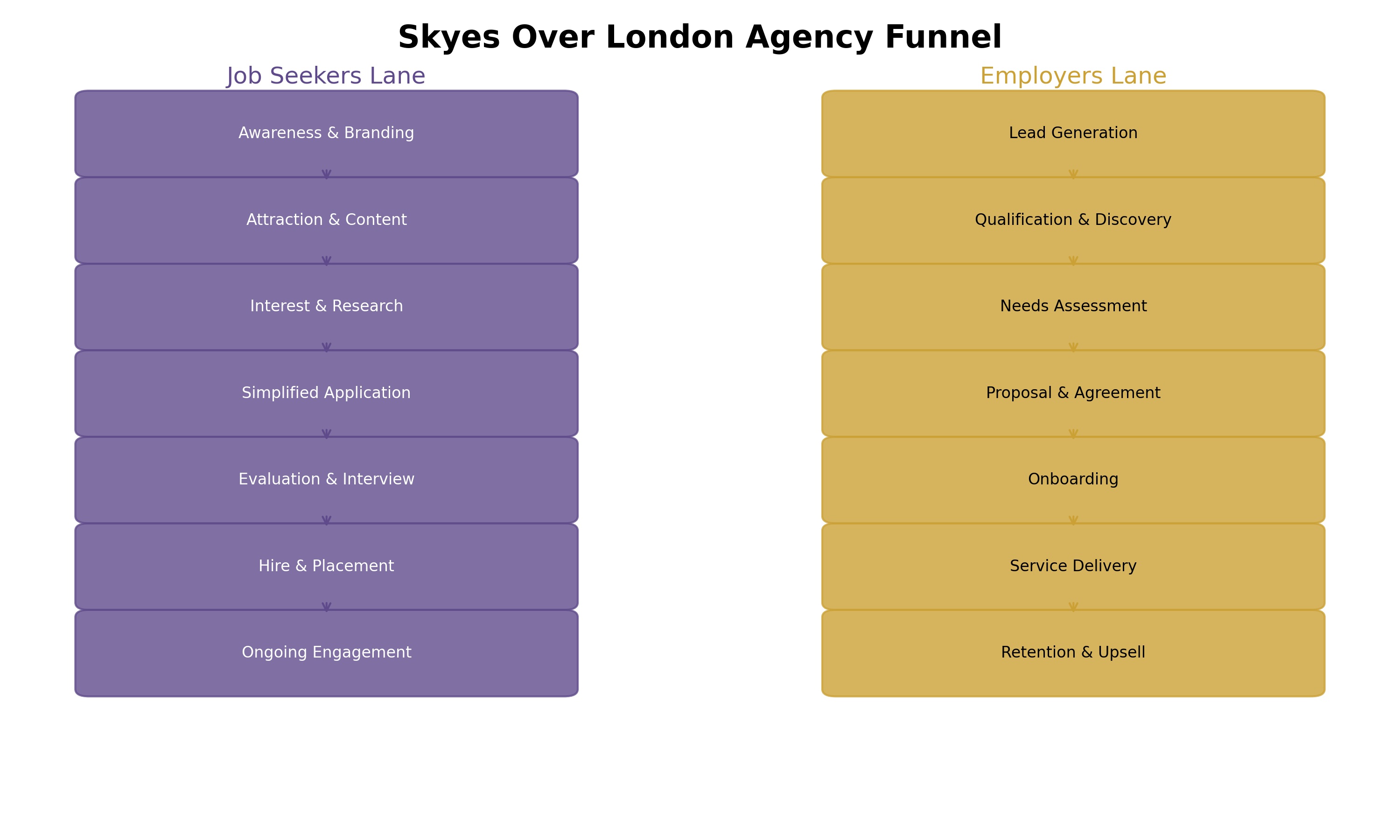 Skyes Over London agency funnel diagram